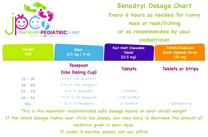 Should I take 1 or 2 Benadryl for hives?